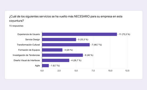 Most needed services survey results