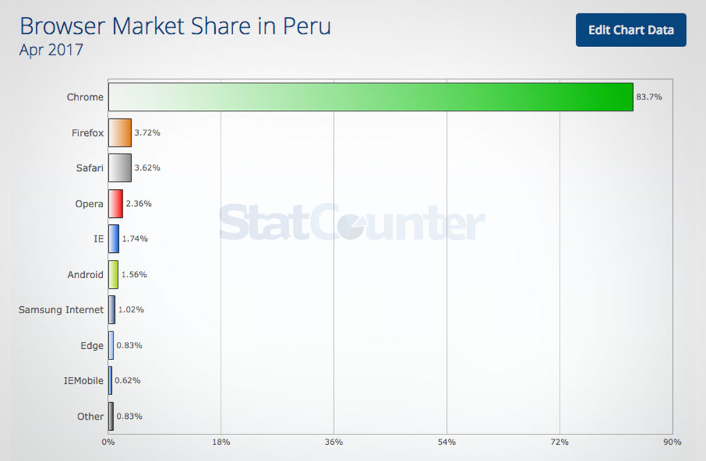 Web browser use in Peru