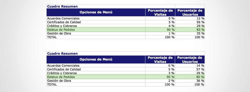 Module's visits table